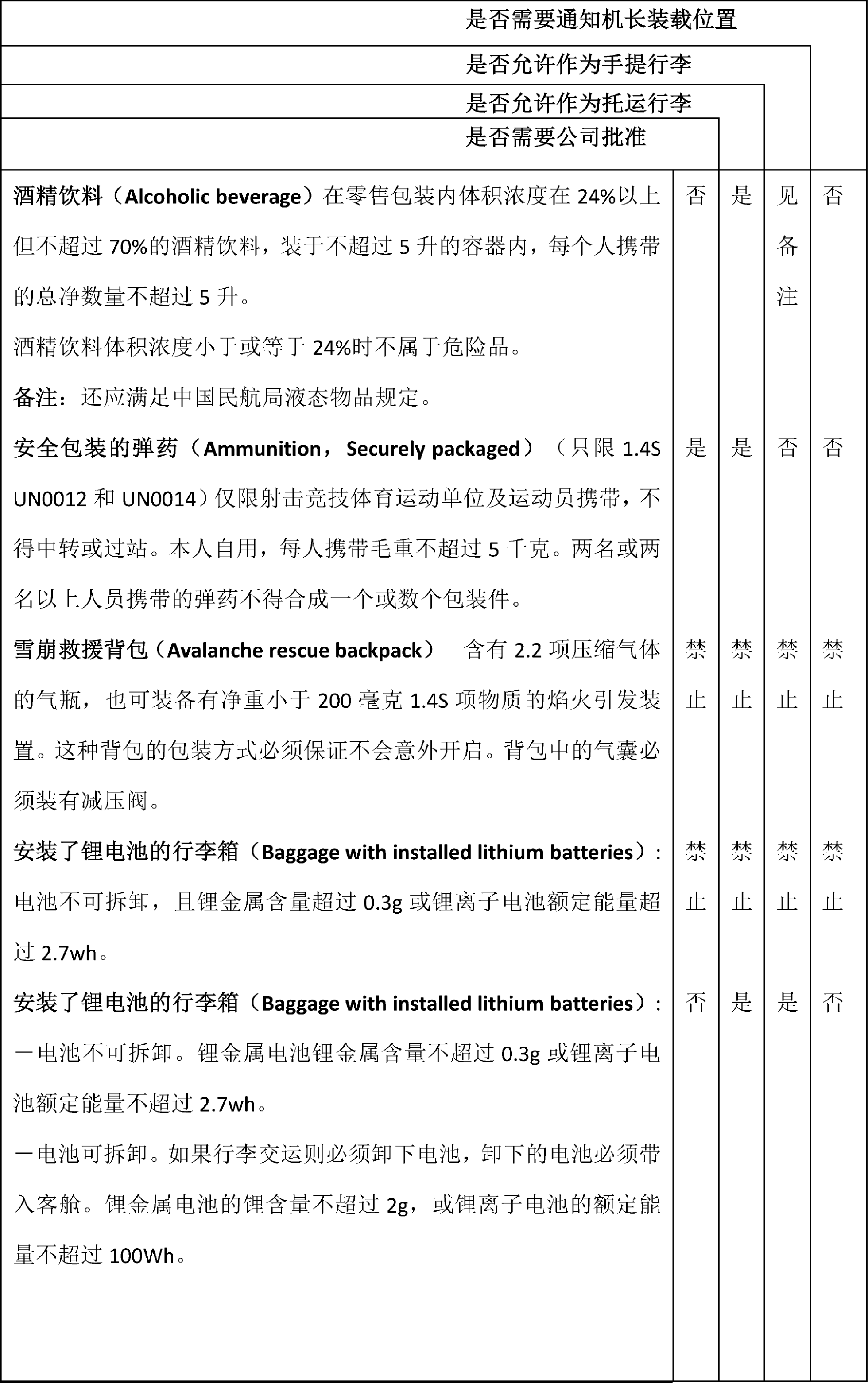 旅客行李中运输的危险品须知